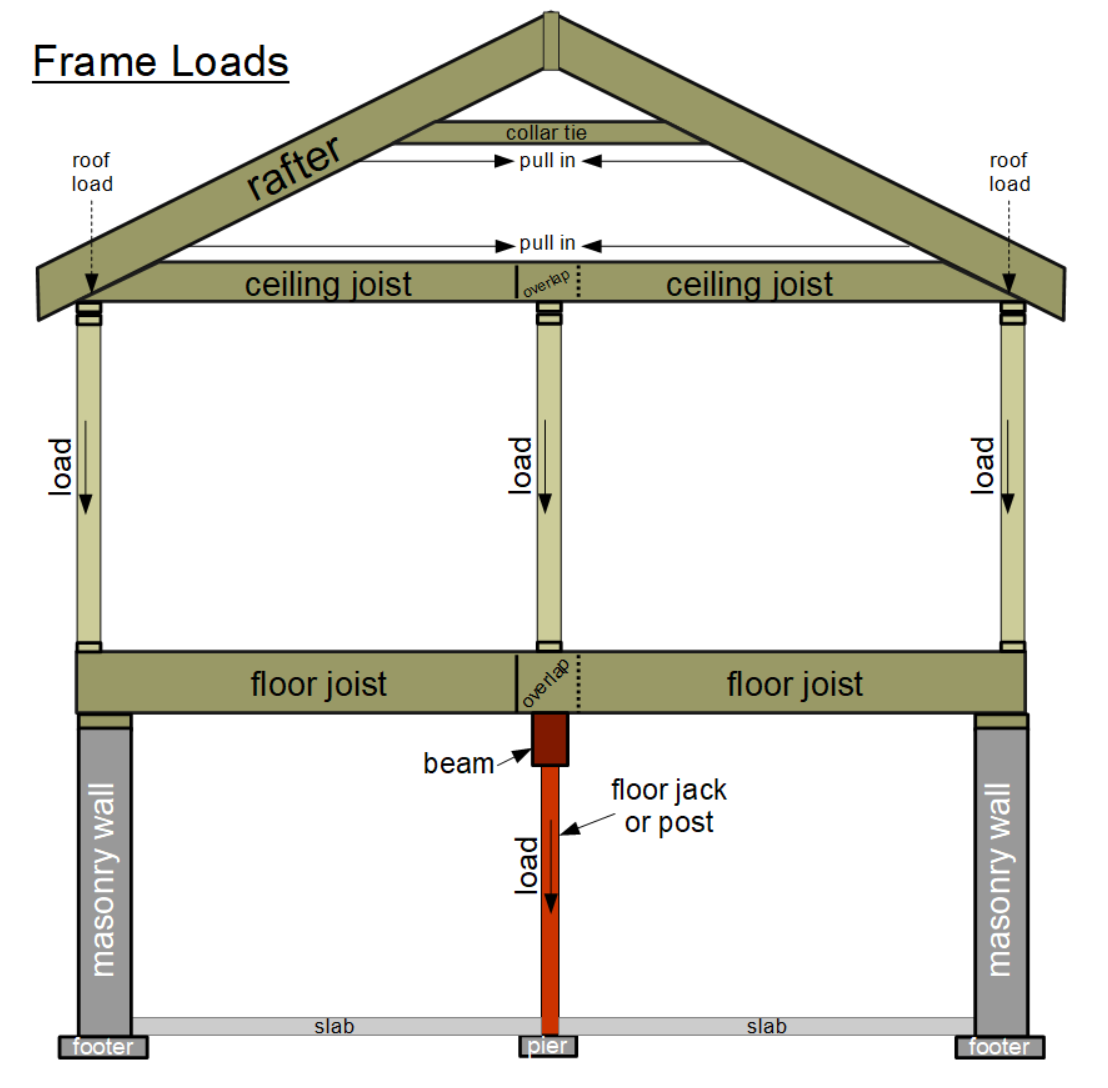 Rafter and Joists Frame loads diagram
